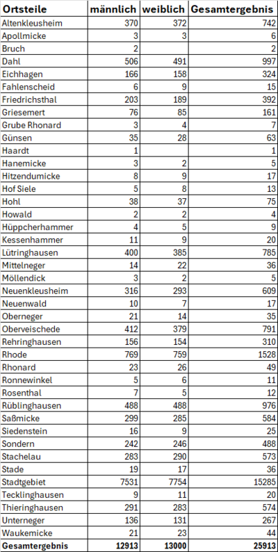 Bild vergr��ern: Einwohnerzahlen Stand: 31.12.2025